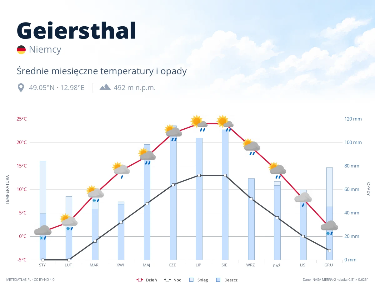 Geiersthal - średnie miesięczne temperatury i opady