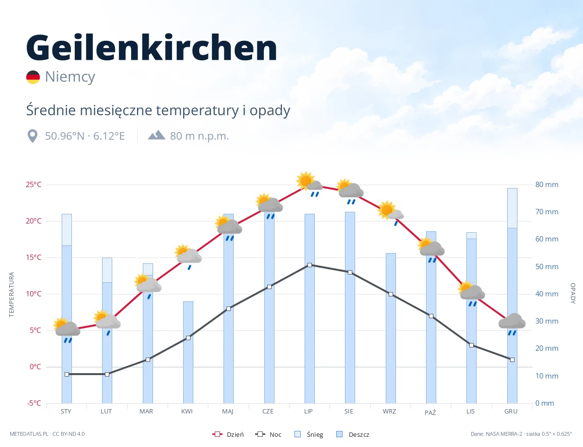 Geilenkirchen - średnie miesięczne temperatury i opady