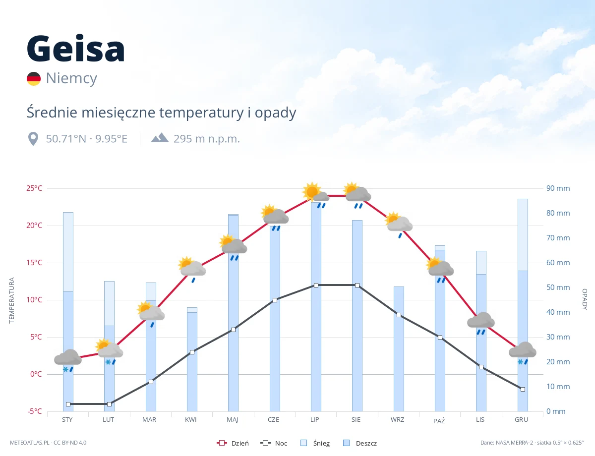 Geisa - średnie miesięczne temperatury i opady