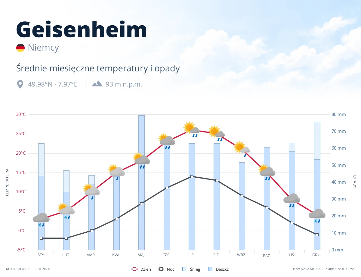 Geisenheim - średnie miesięczne temperatury i opady
