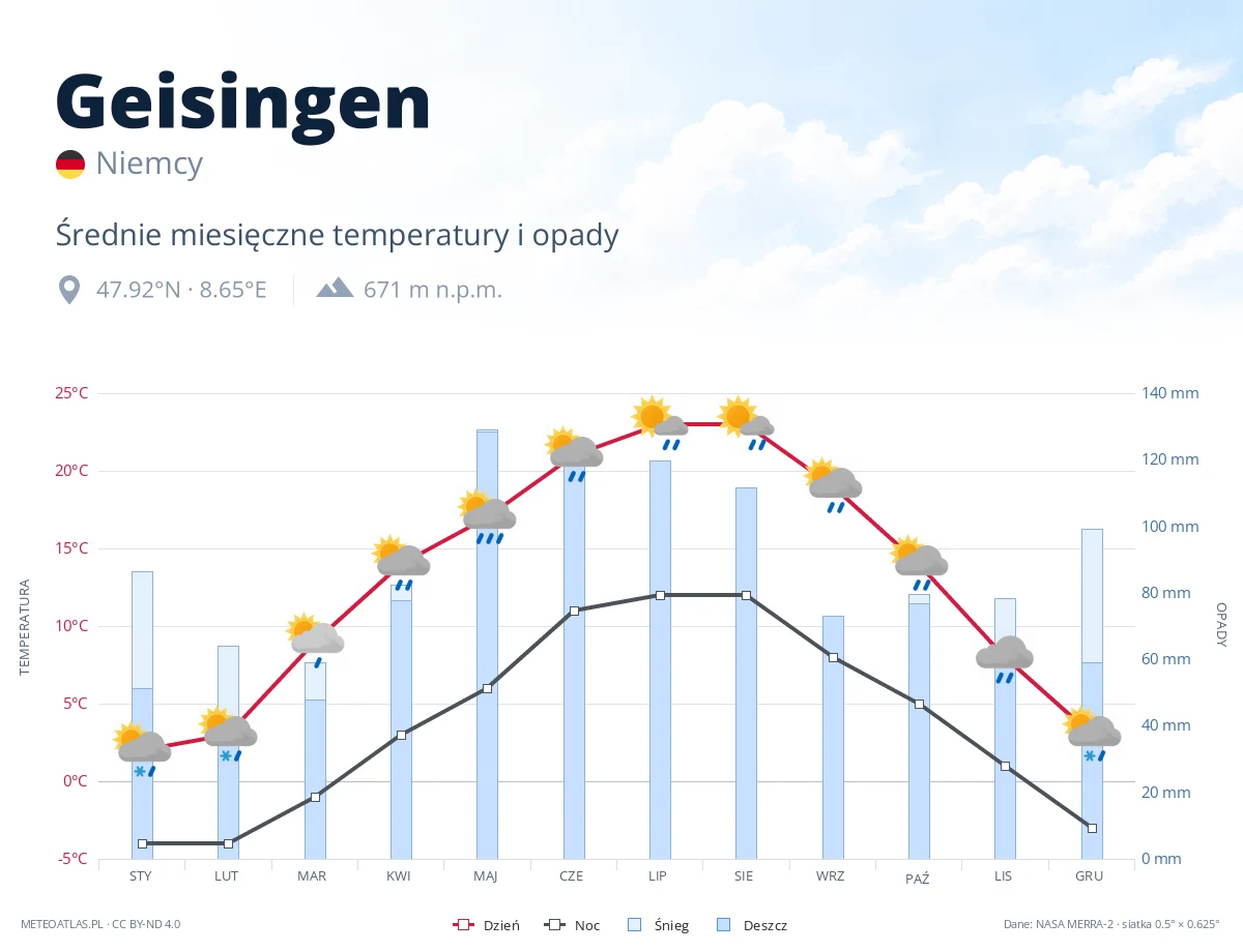 Geisingen - średnie miesięczne temperatury i opady