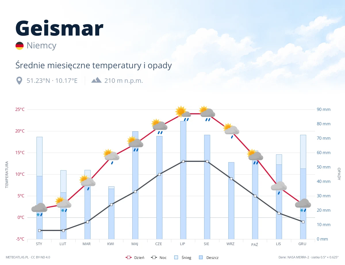 Geismar - średnie miesięczne temperatury i opady