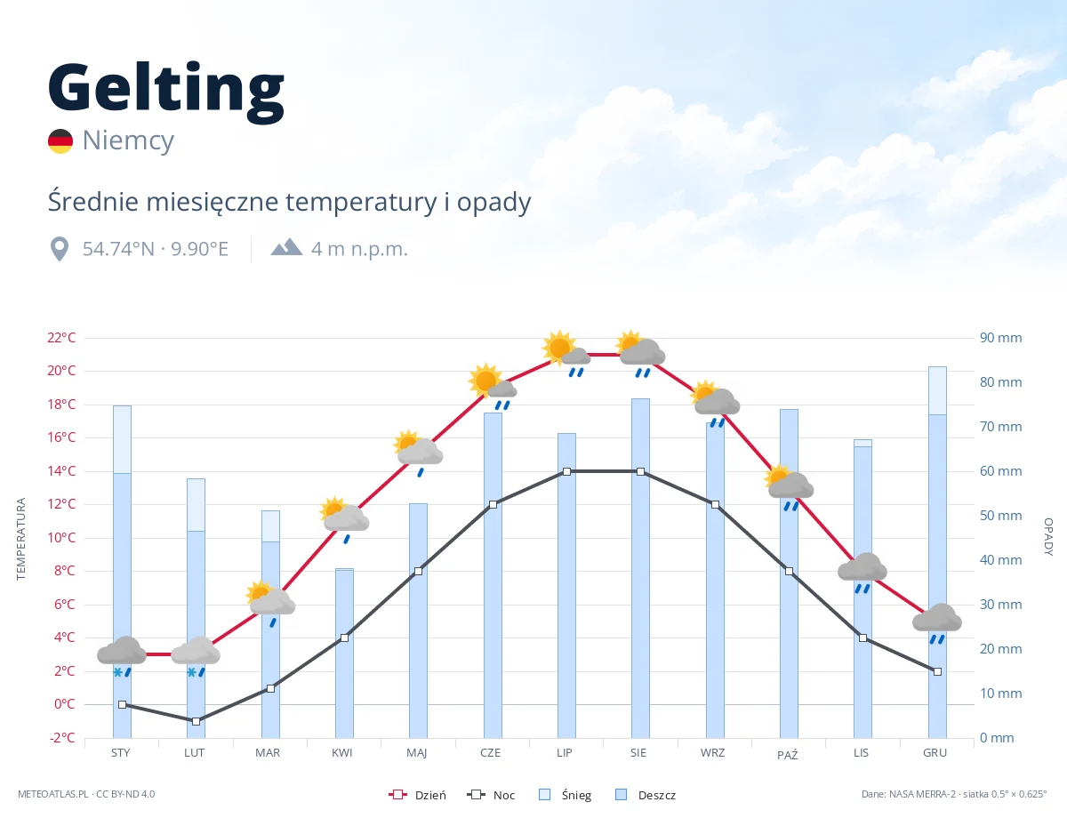 Gelting - średnie miesięczne temperatury i opady