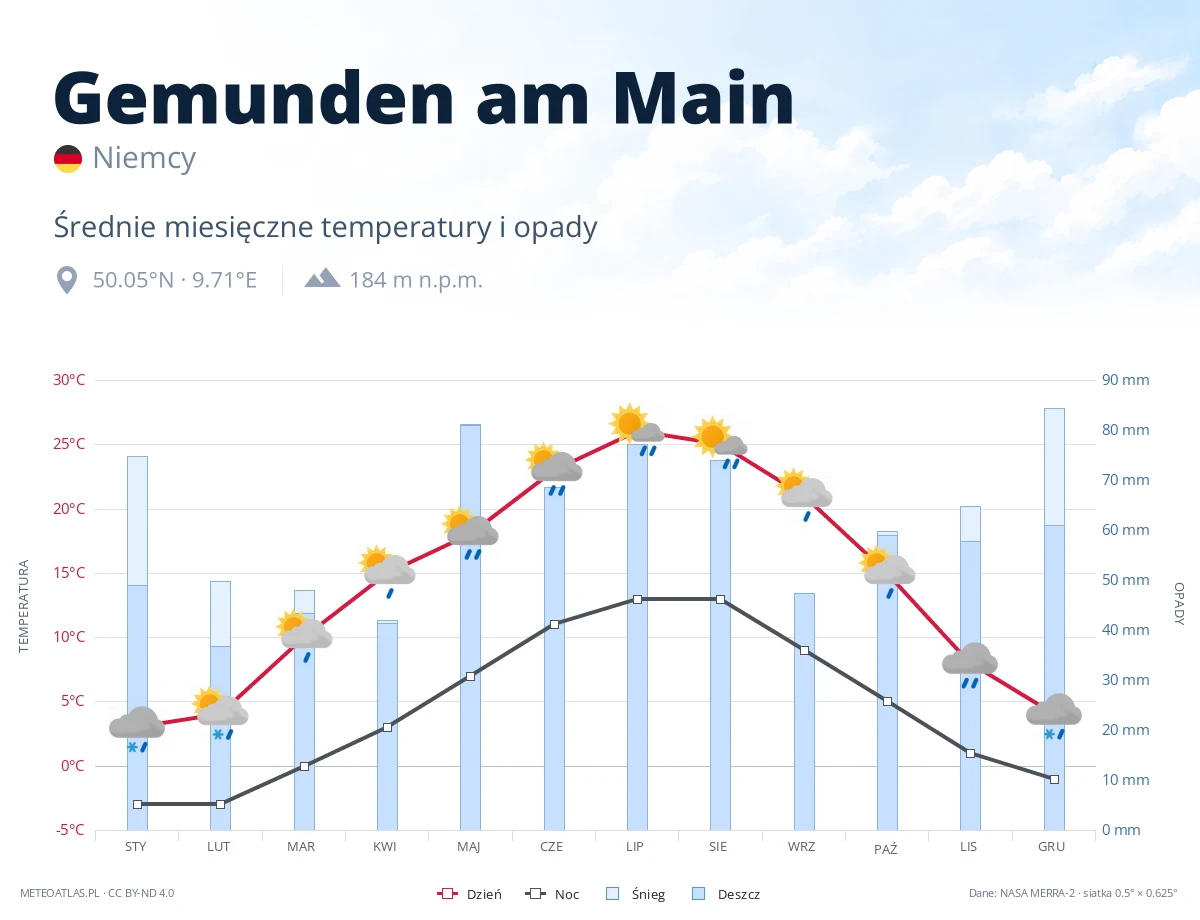 Gemunden am Main - średnie miesięczne temperatury i opady