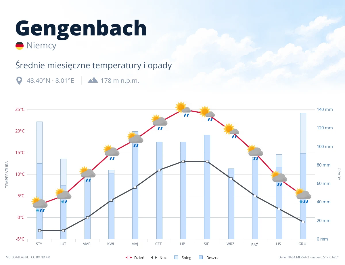 Gengenbach - średnie miesięczne temperatury i opady