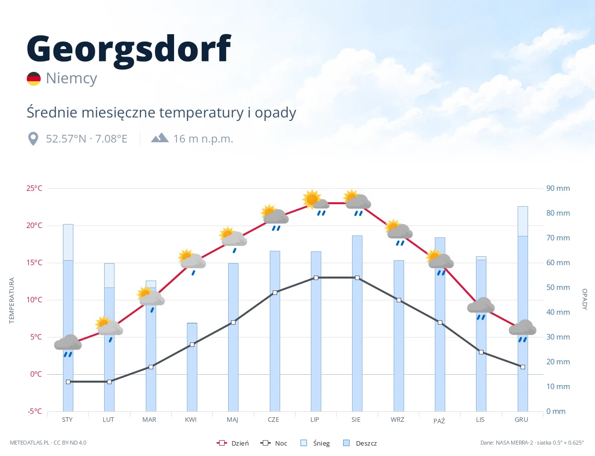 Georgsdorf - średnie miesięczne temperatury i opady