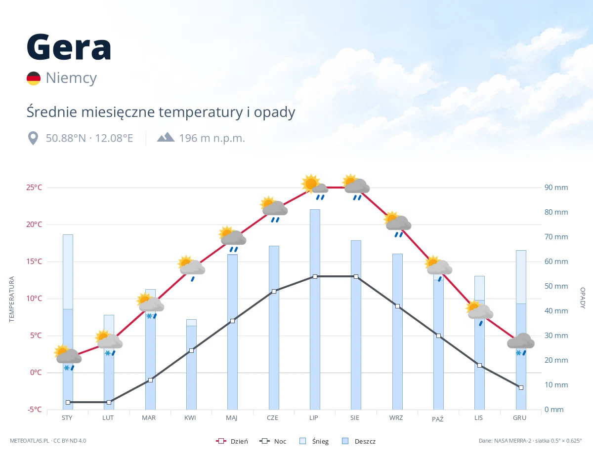 Gera - średnie miesięczne temperatury i opady