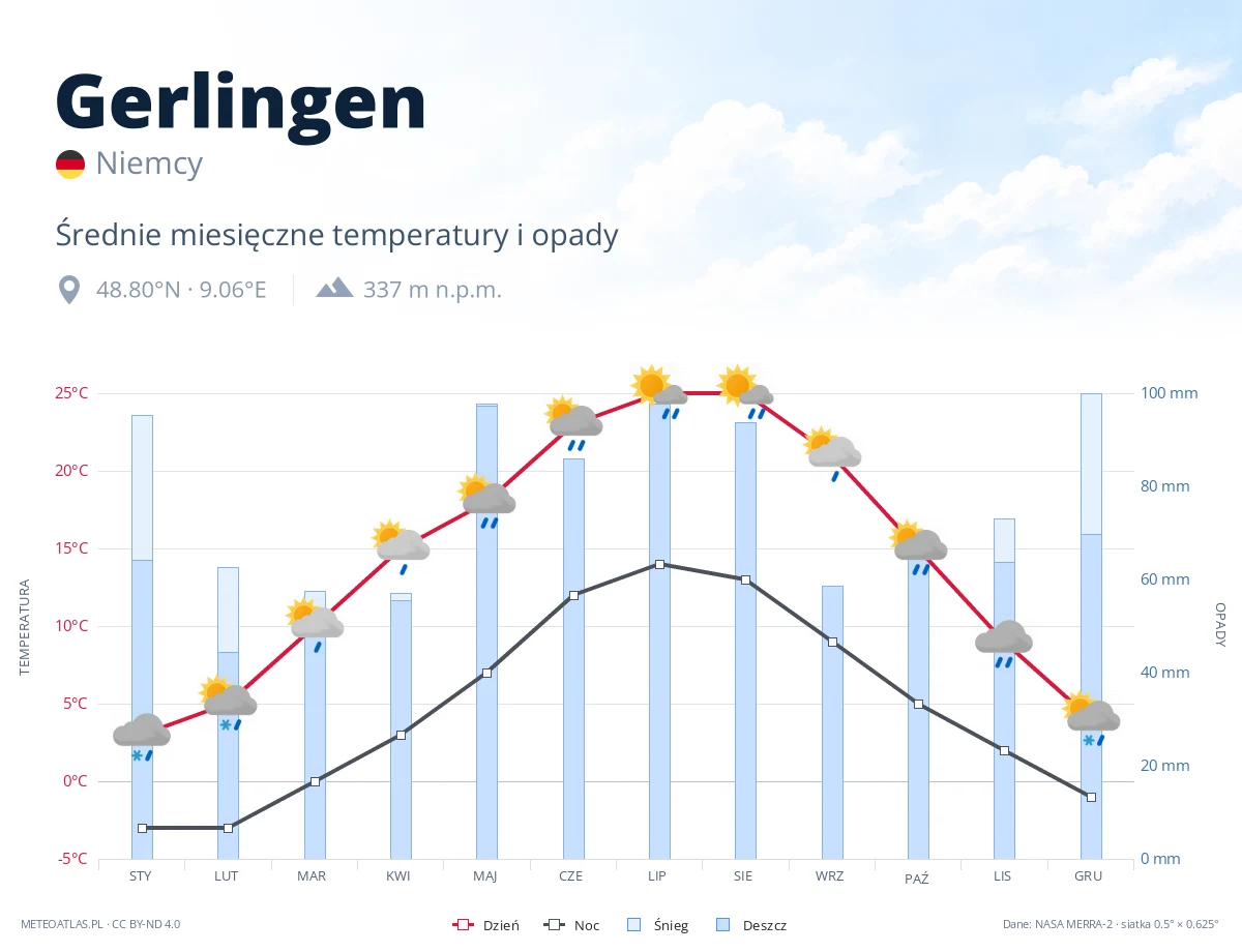 Gerlingen - średnie miesięczne temperatury i opady