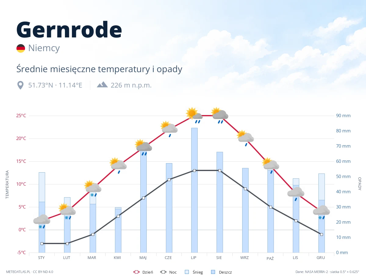 Gernrode - średnie miesięczne temperatury i opady