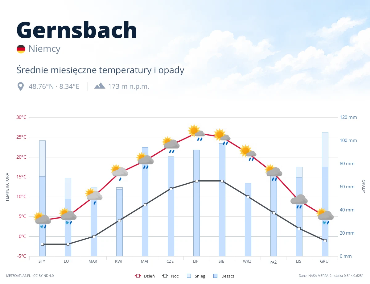 Gernsbach - średnie miesięczne temperatury i opady