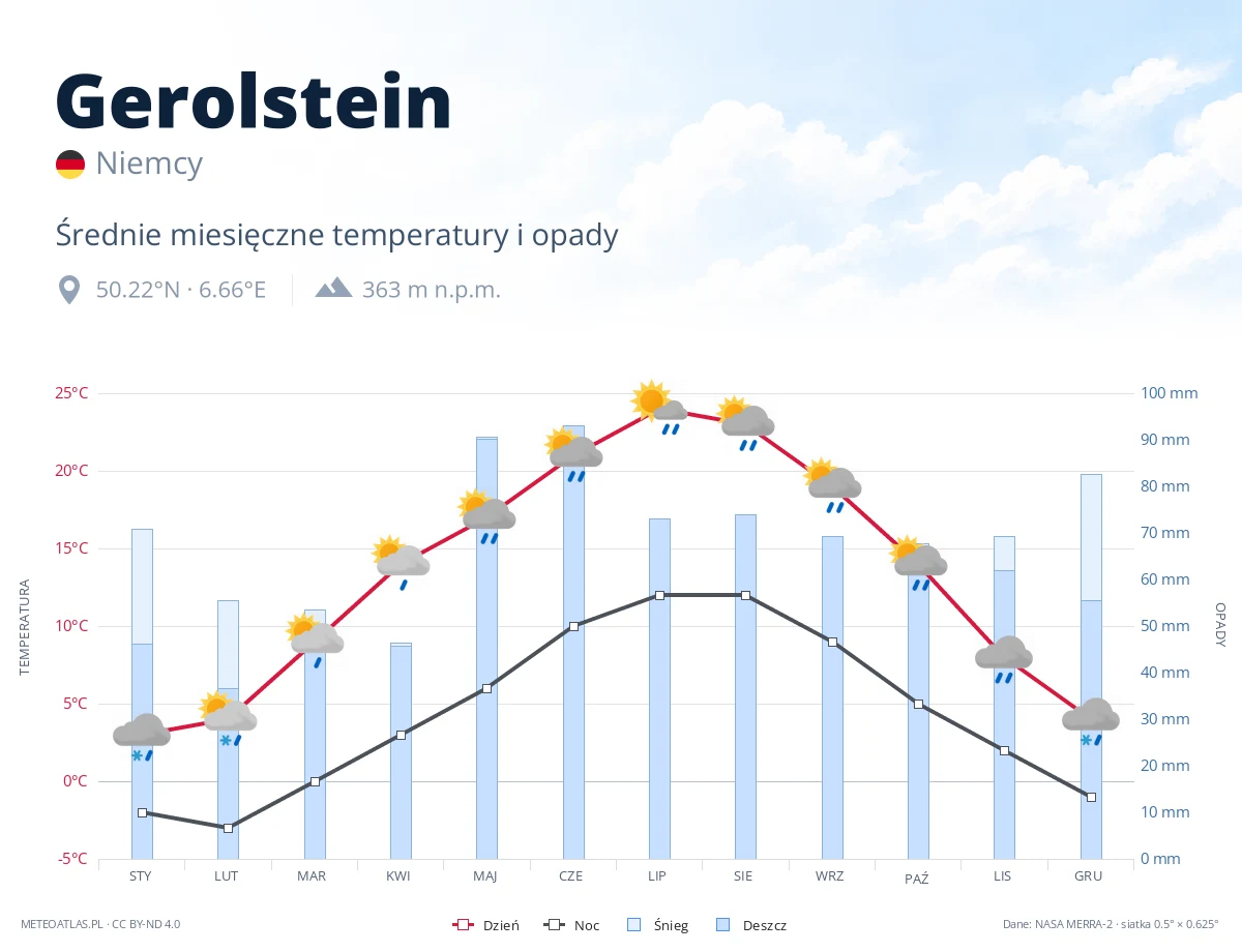Gerolstein - średnie miesięczne temperatury i opady