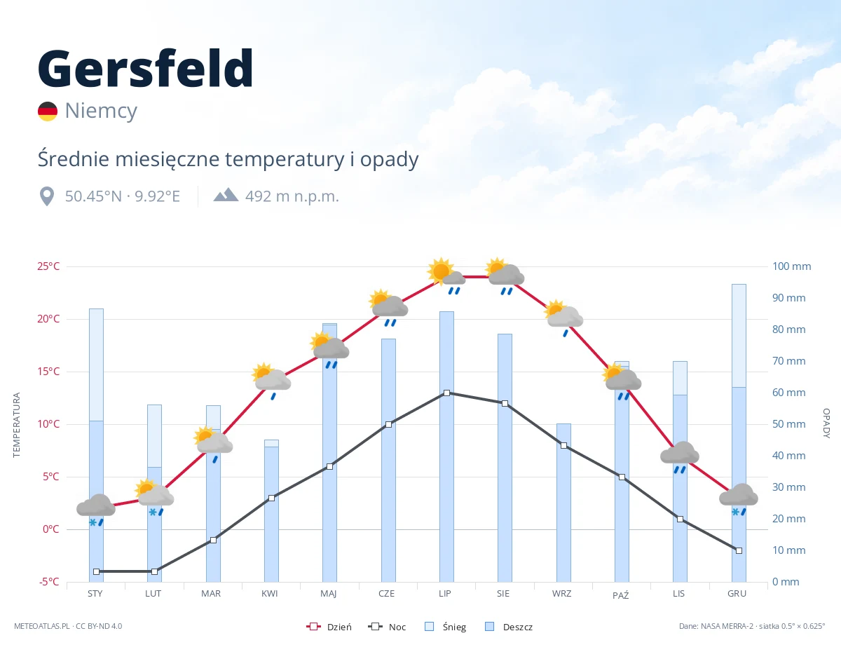 Gersfeld - średnie miesięczne temperatury i opady