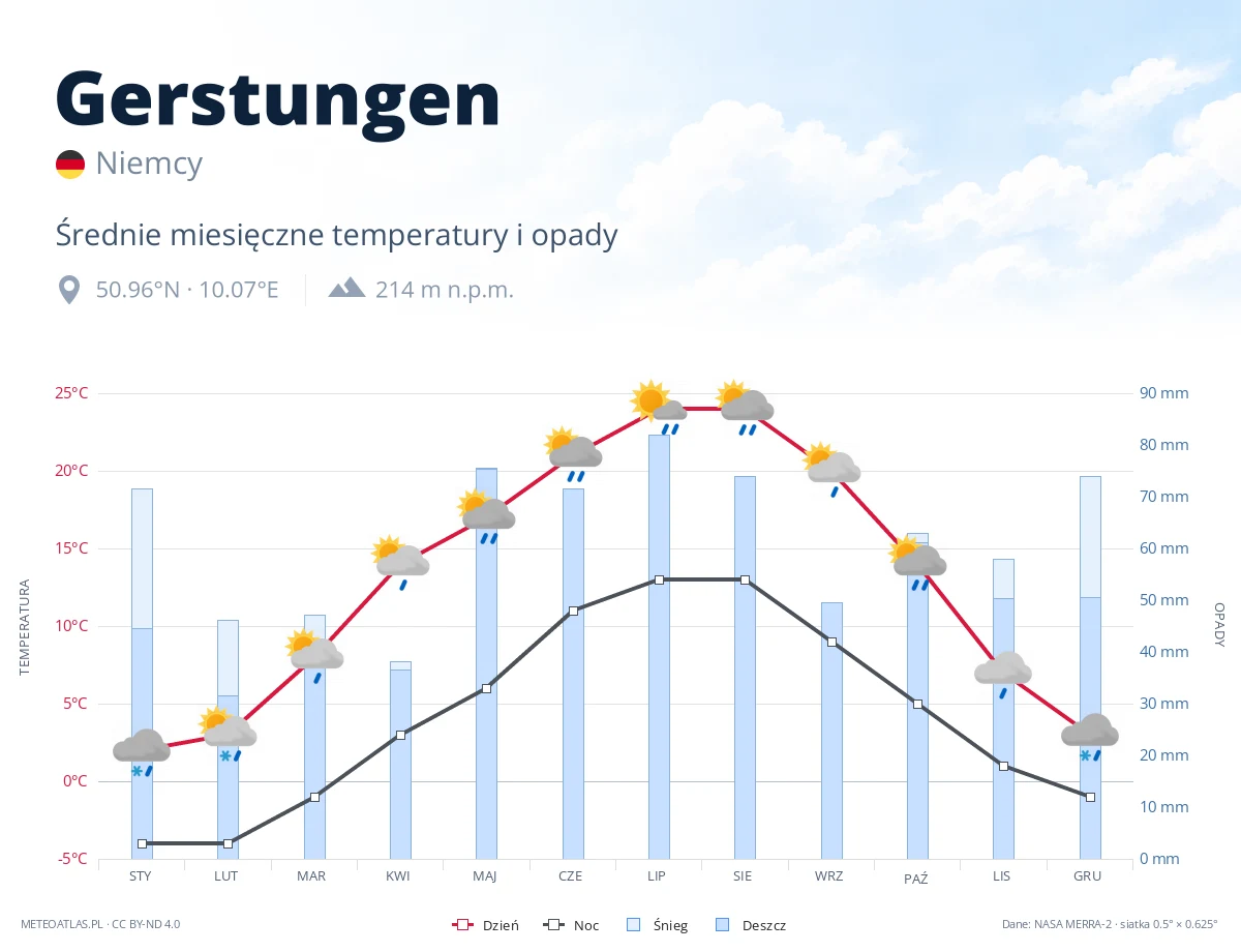 Gerstungen - średnie miesięczne temperatury i opady
