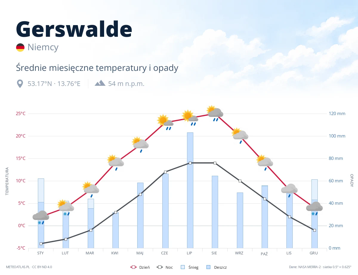 Gerswalde - średnie miesięczne temperatury i opady