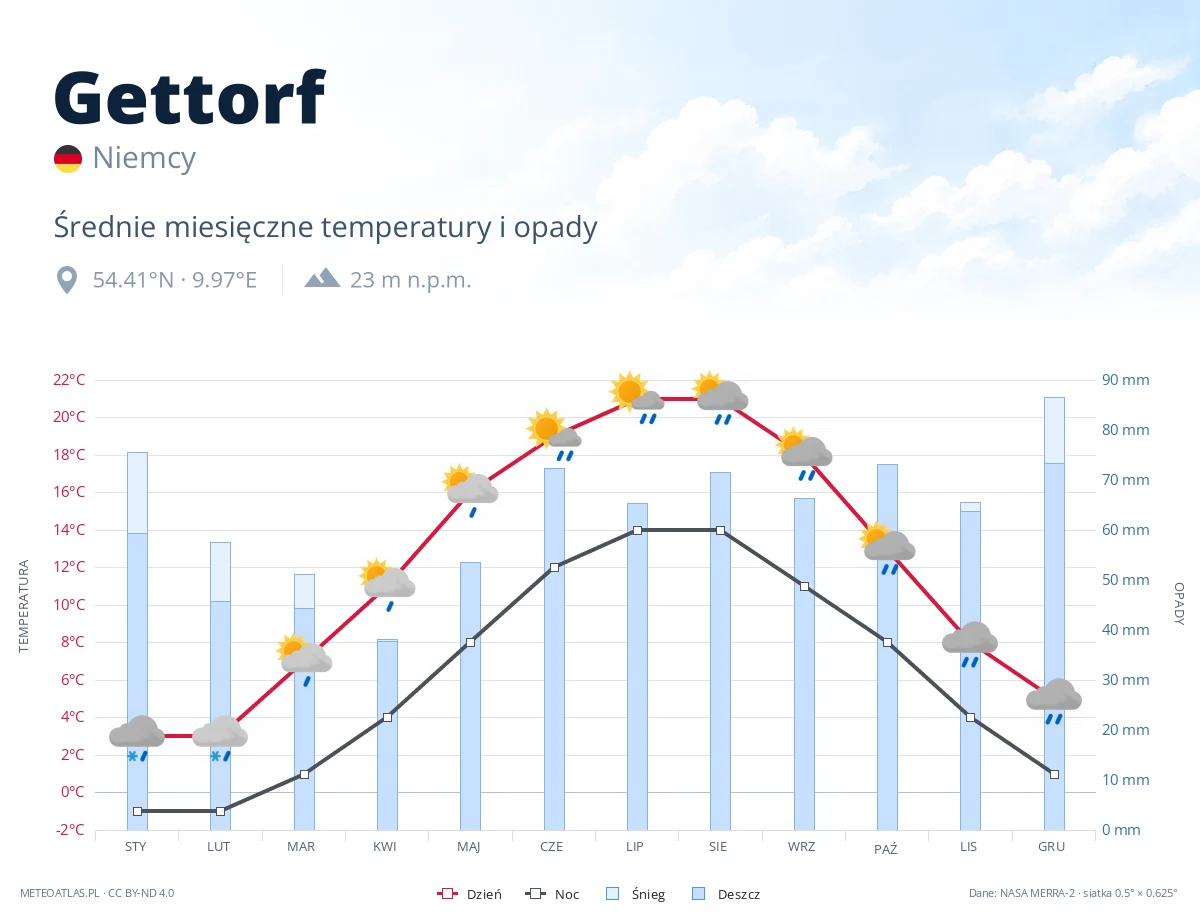Gettorf - średnie miesięczne temperatury i opady