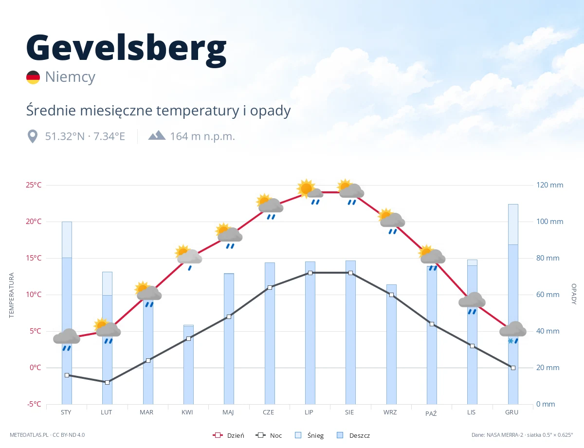 Gevelsberg - średnie miesięczne temperatury i opady