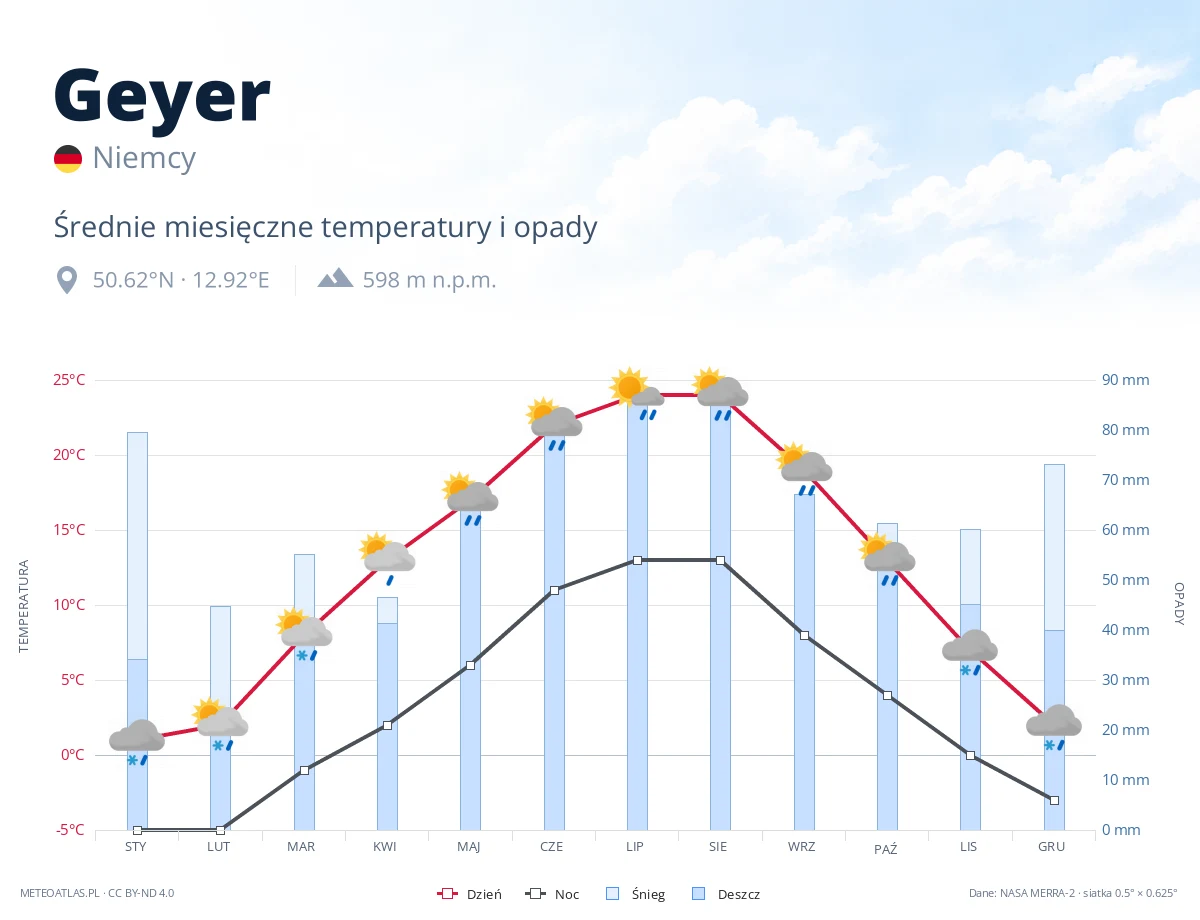 Geyer - średnie miesięczne temperatury i opady