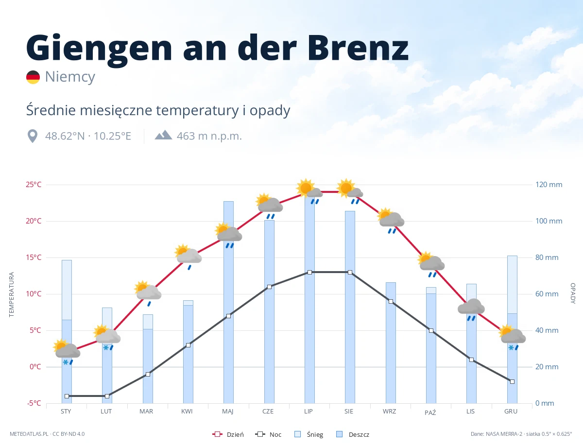 Giengen an der Brenz - średnie miesięczne temperatury i opady