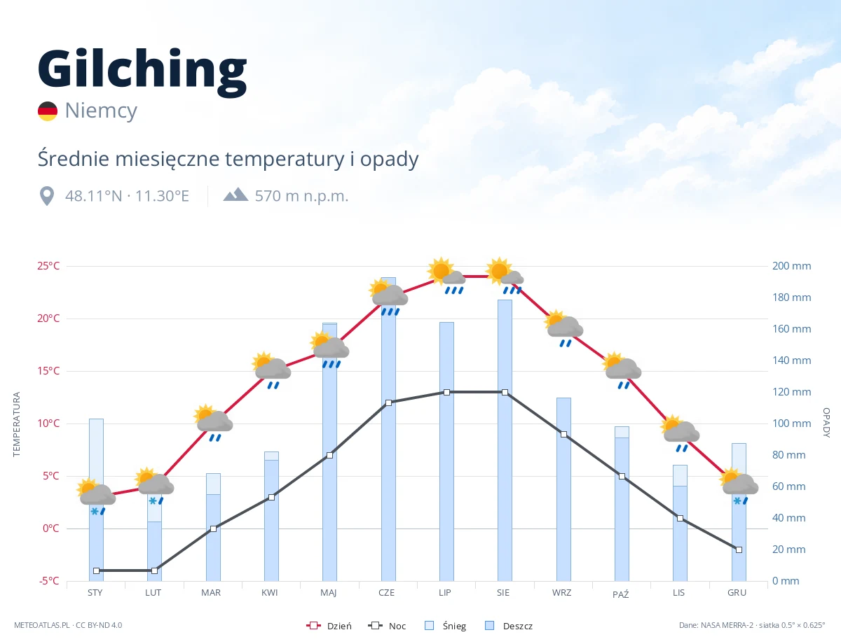 Gilching - średnie miesięczne temperatury i opady