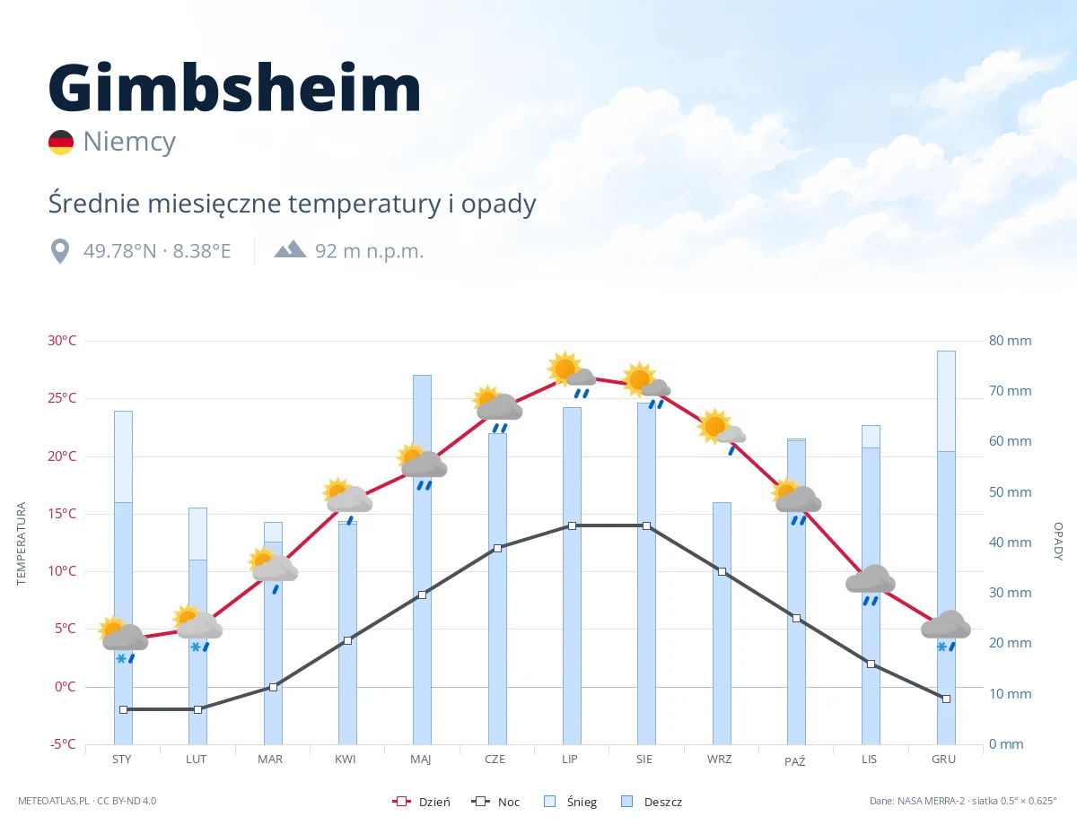 Gimbsheim - średnie miesięczne temperatury i opady