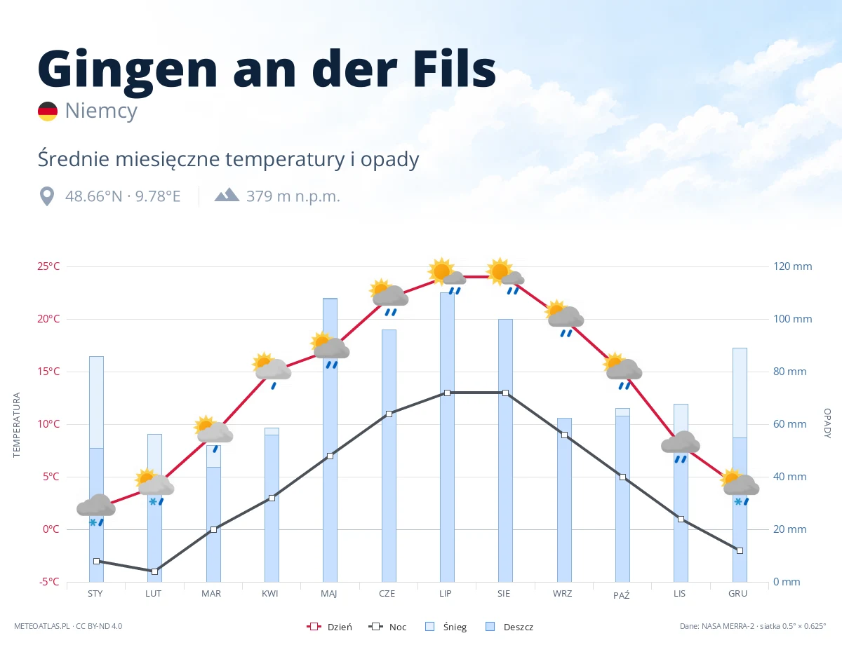 Gingen an der Fils - średnie miesięczne temperatury i opady