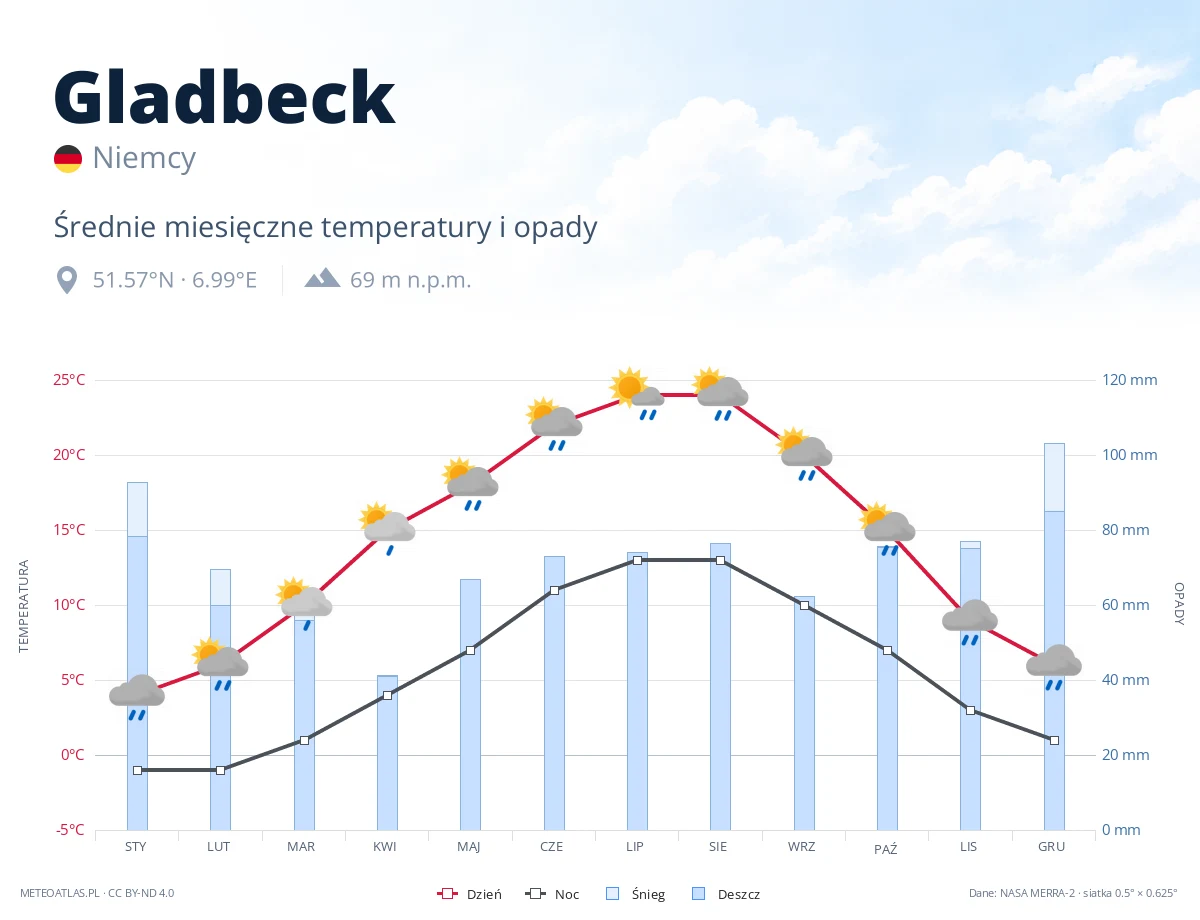 Gladbeck - średnie miesięczne temperatury i opady