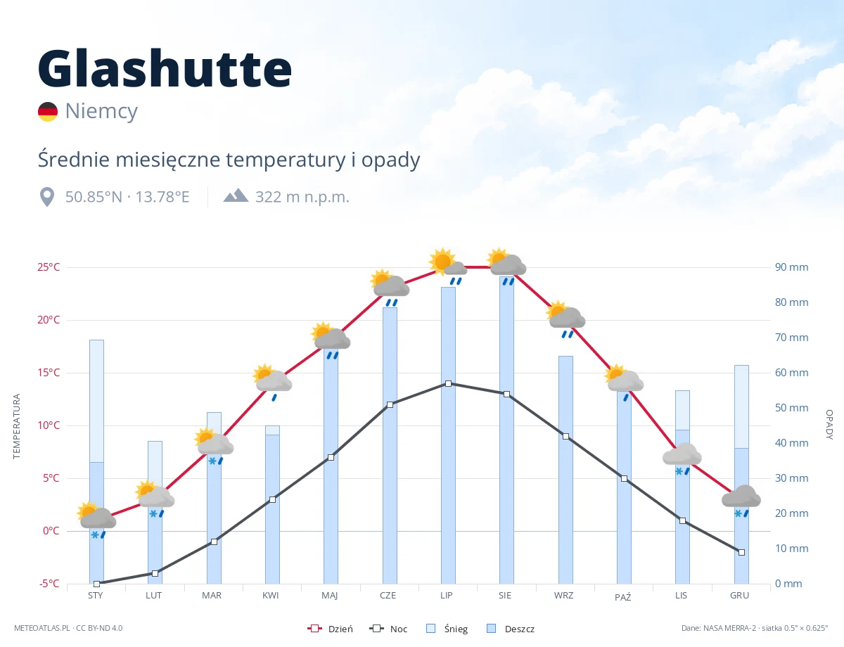 Glashutte - średnie miesięczne temperatury i opady
