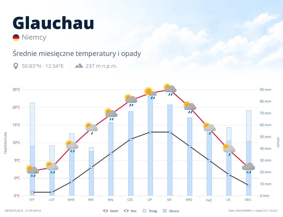 Glauchau - średnie miesięczne temperatury i opady