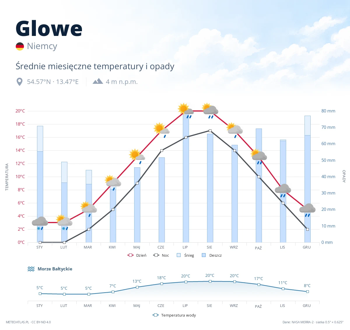 Glowe - średnie miesięczne temperatury i opady
