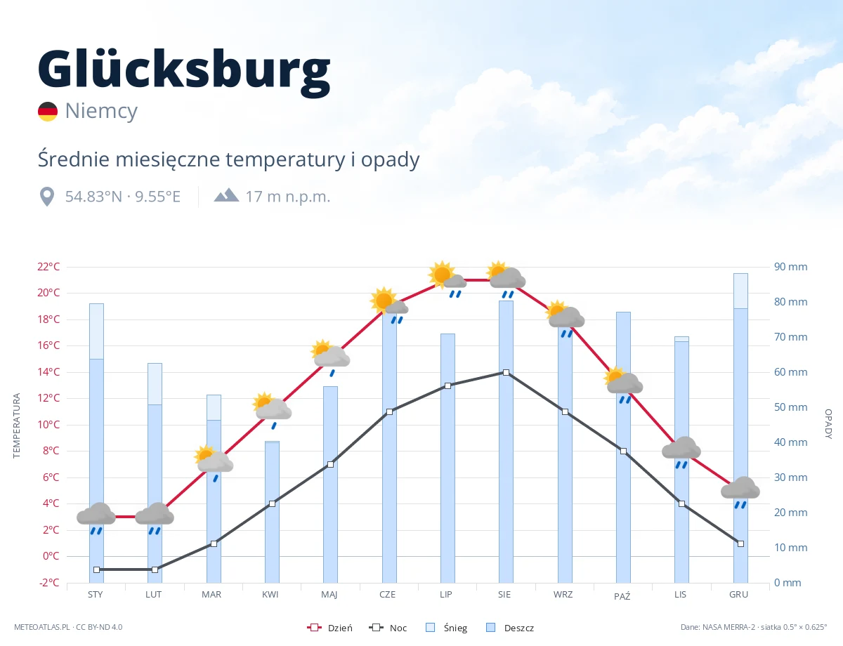 Glücksburg - średnie miesięczne temperatury i opady