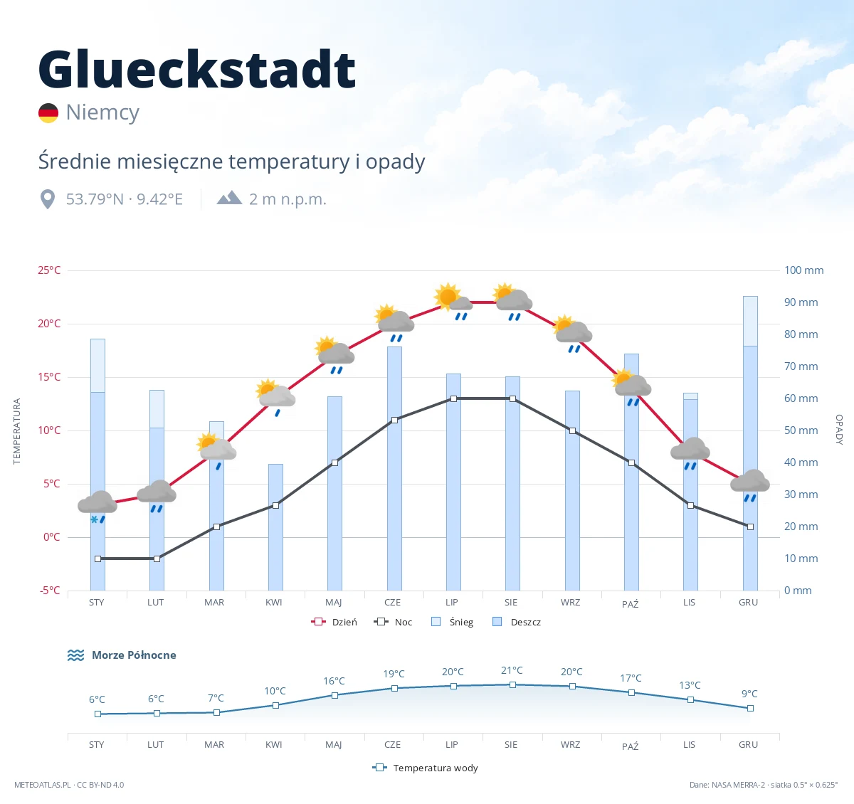 Glueckstadt - średnie miesięczne temperatury i opady