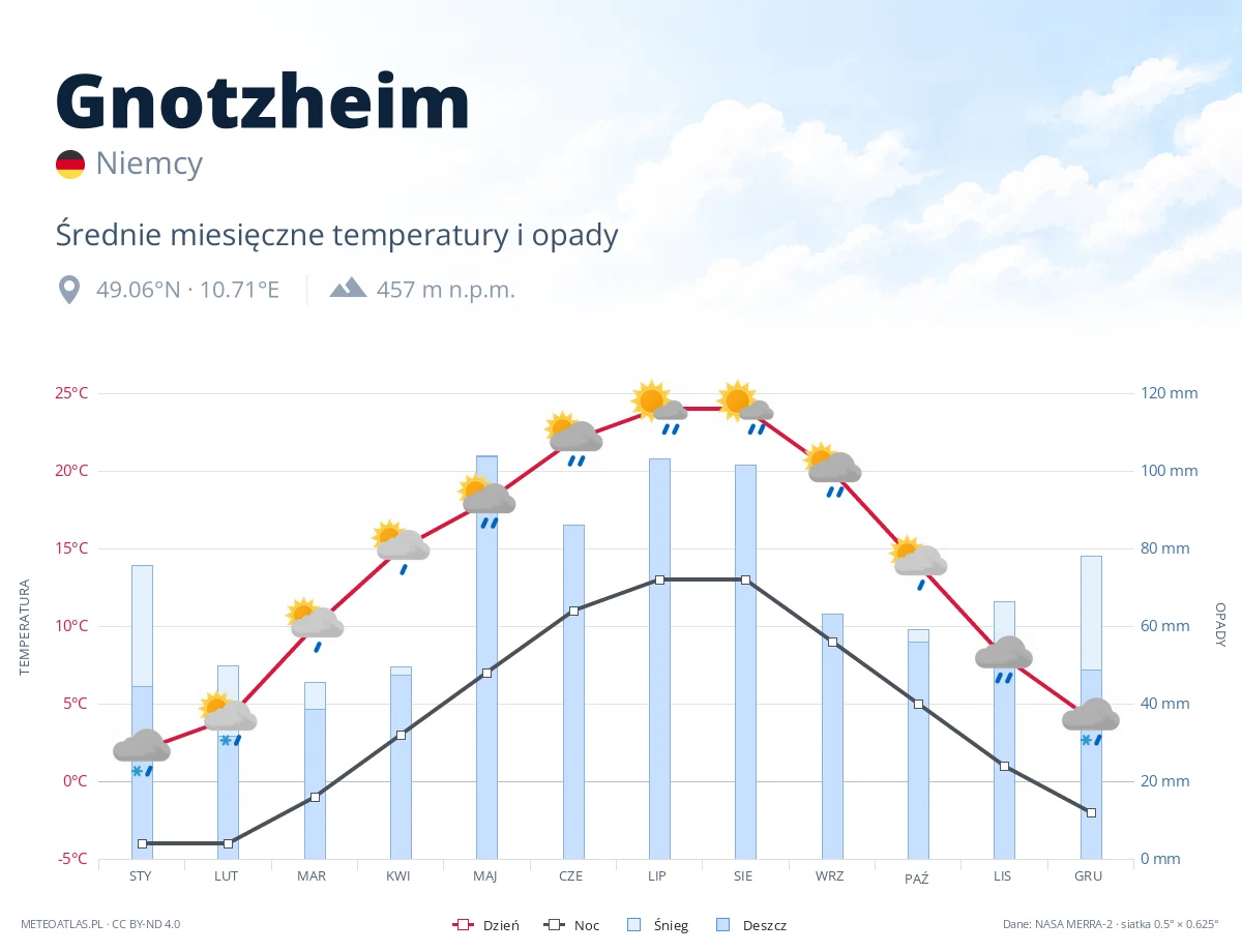 Gnotzheim - średnie miesięczne temperatury i opady