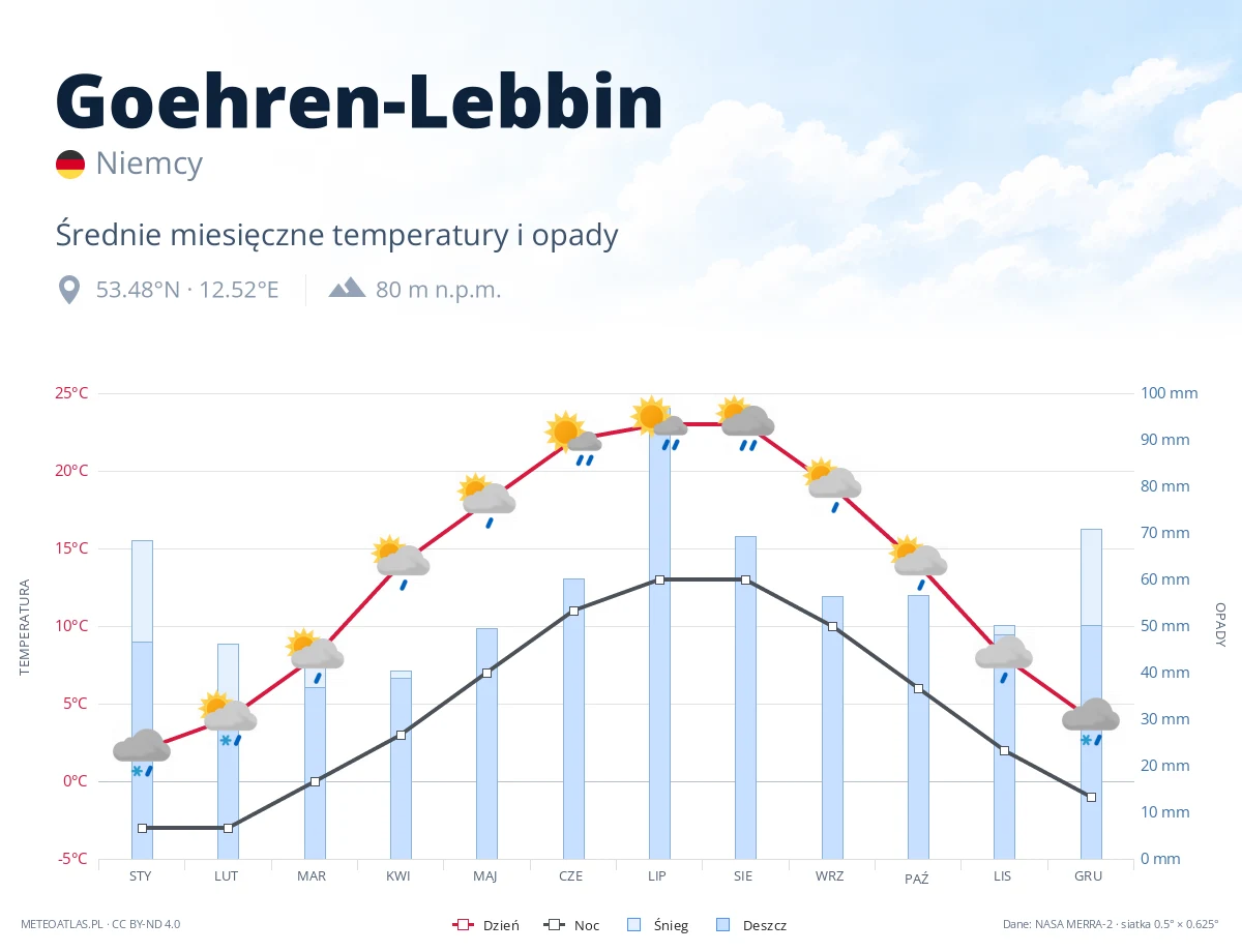 Goehren-Lebbin - średnie miesięczne temperatury i opady