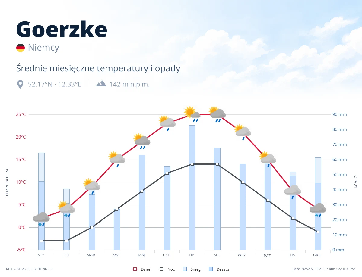 Goerzke - średnie miesięczne temperatury i opady