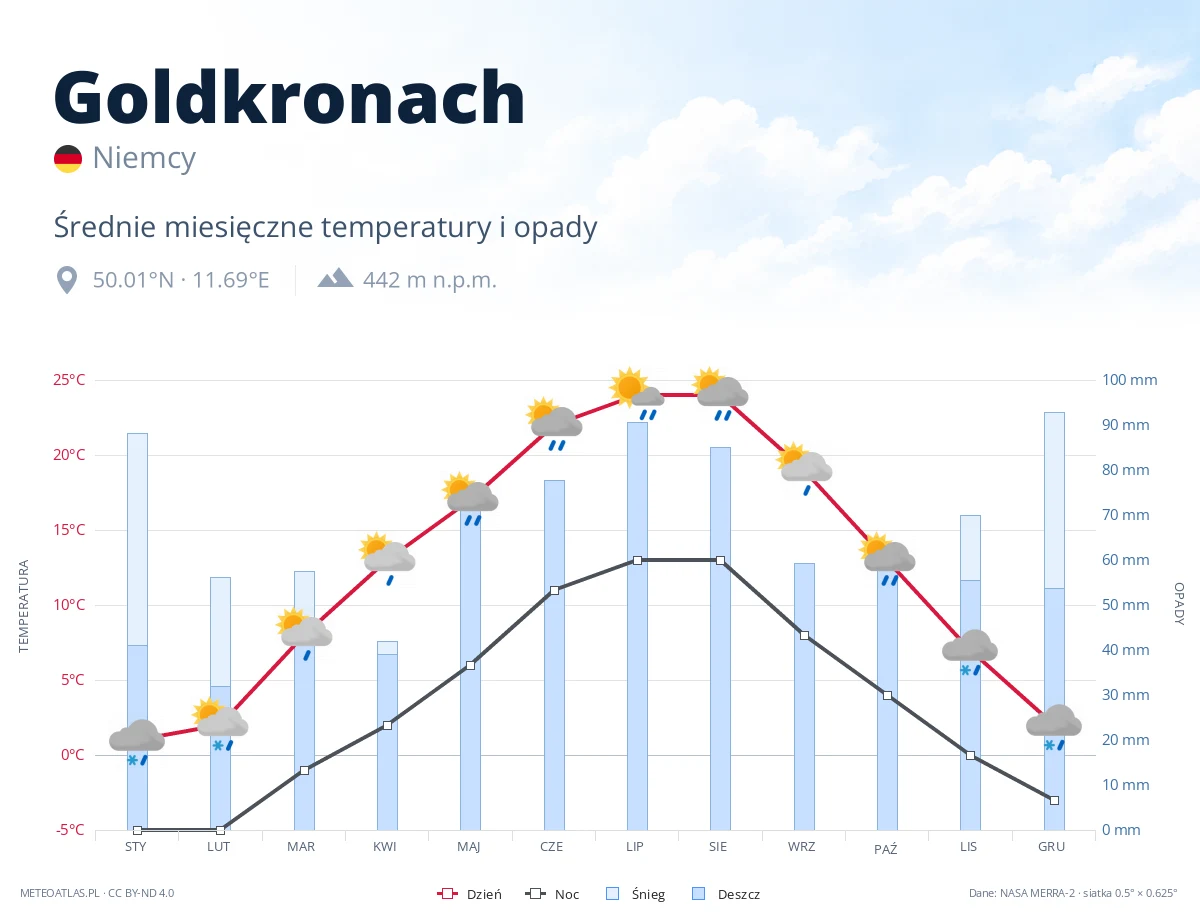 Goldkronach - średnie miesięczne temperatury i opady