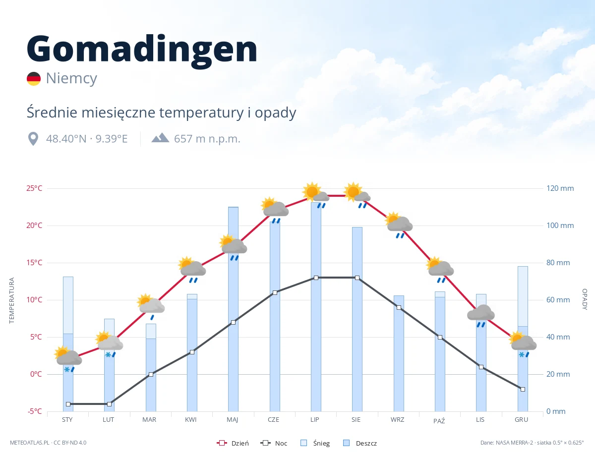 Gomadingen - średnie miesięczne temperatury i opady