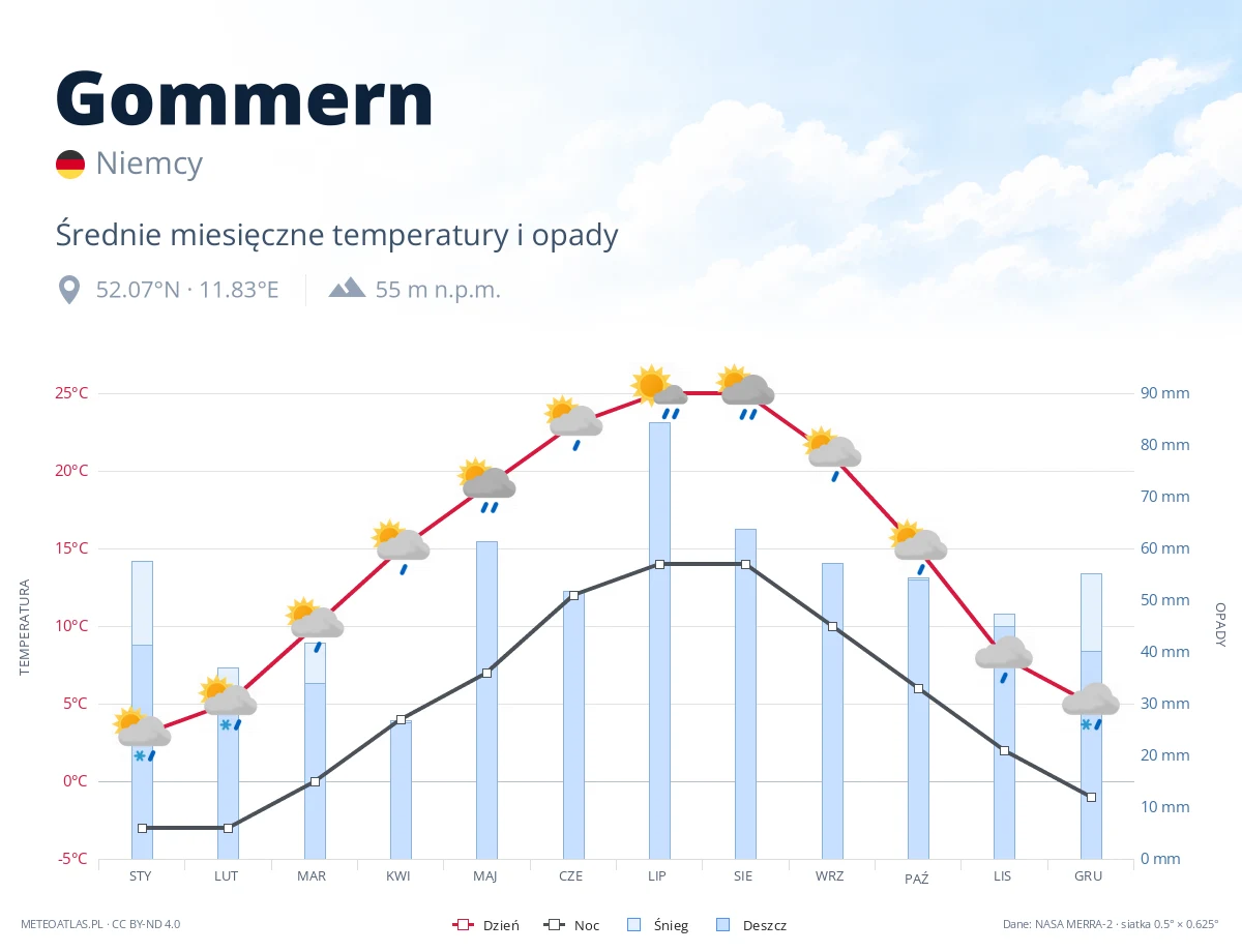Gommern - średnie miesięczne temperatury i opady