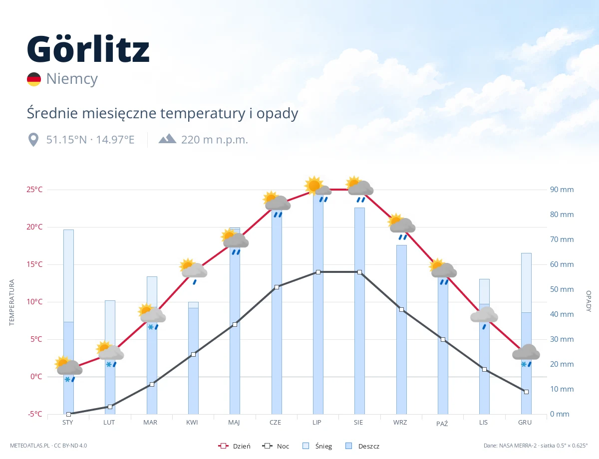 Görlitz - średnie miesięczne temperatury i opady