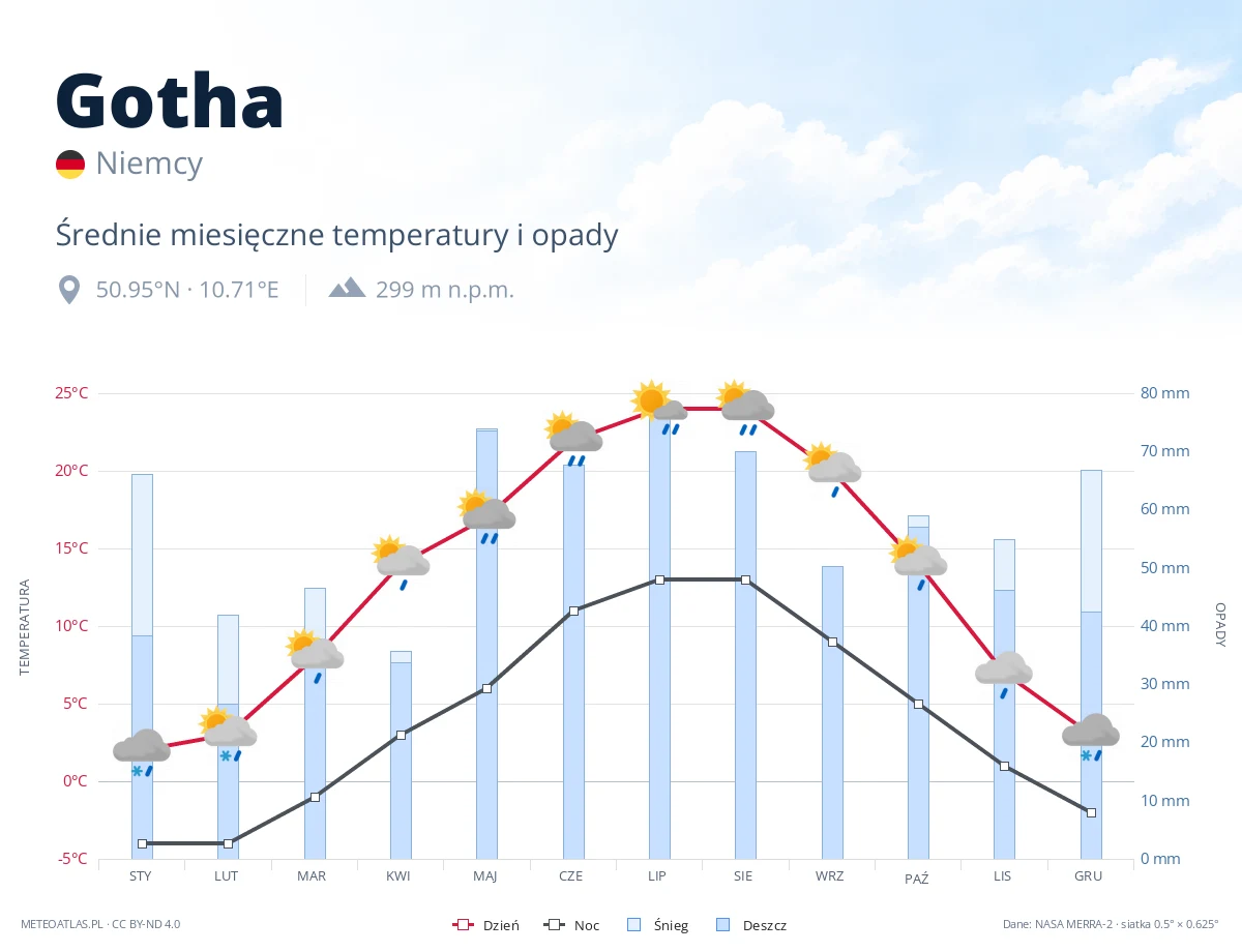 Gotha - średnie miesięczne temperatury i opady