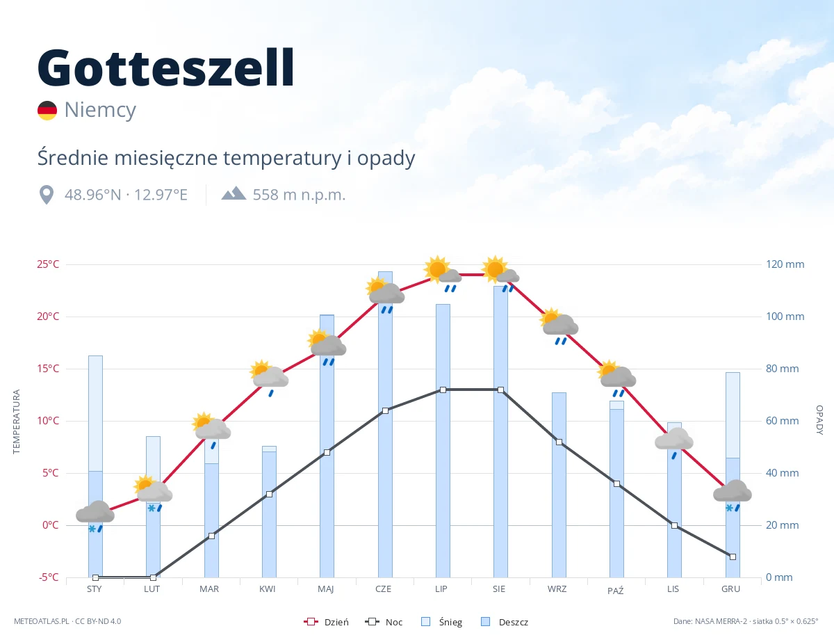 Gotteszell - średnie miesięczne temperatury i opady