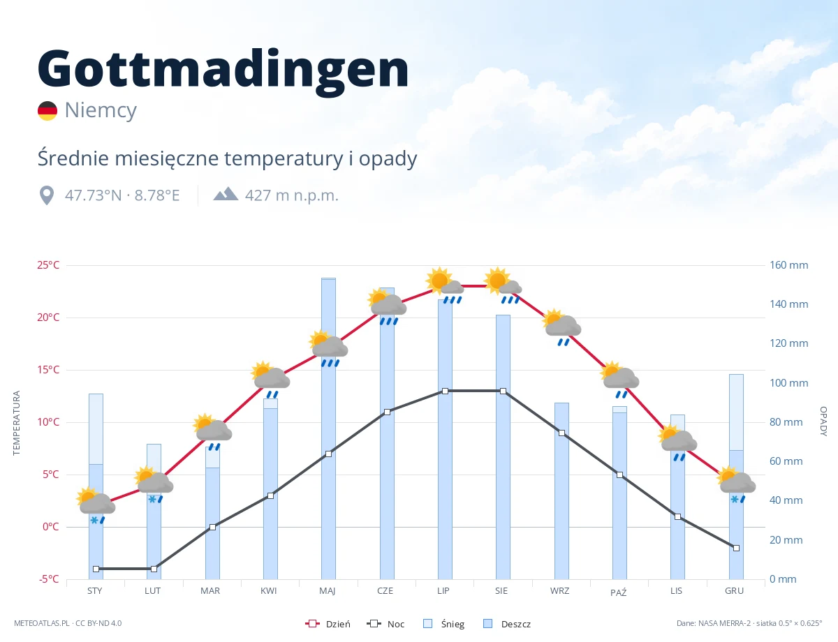 Gottmadingen - średnie miesięczne temperatury i opady