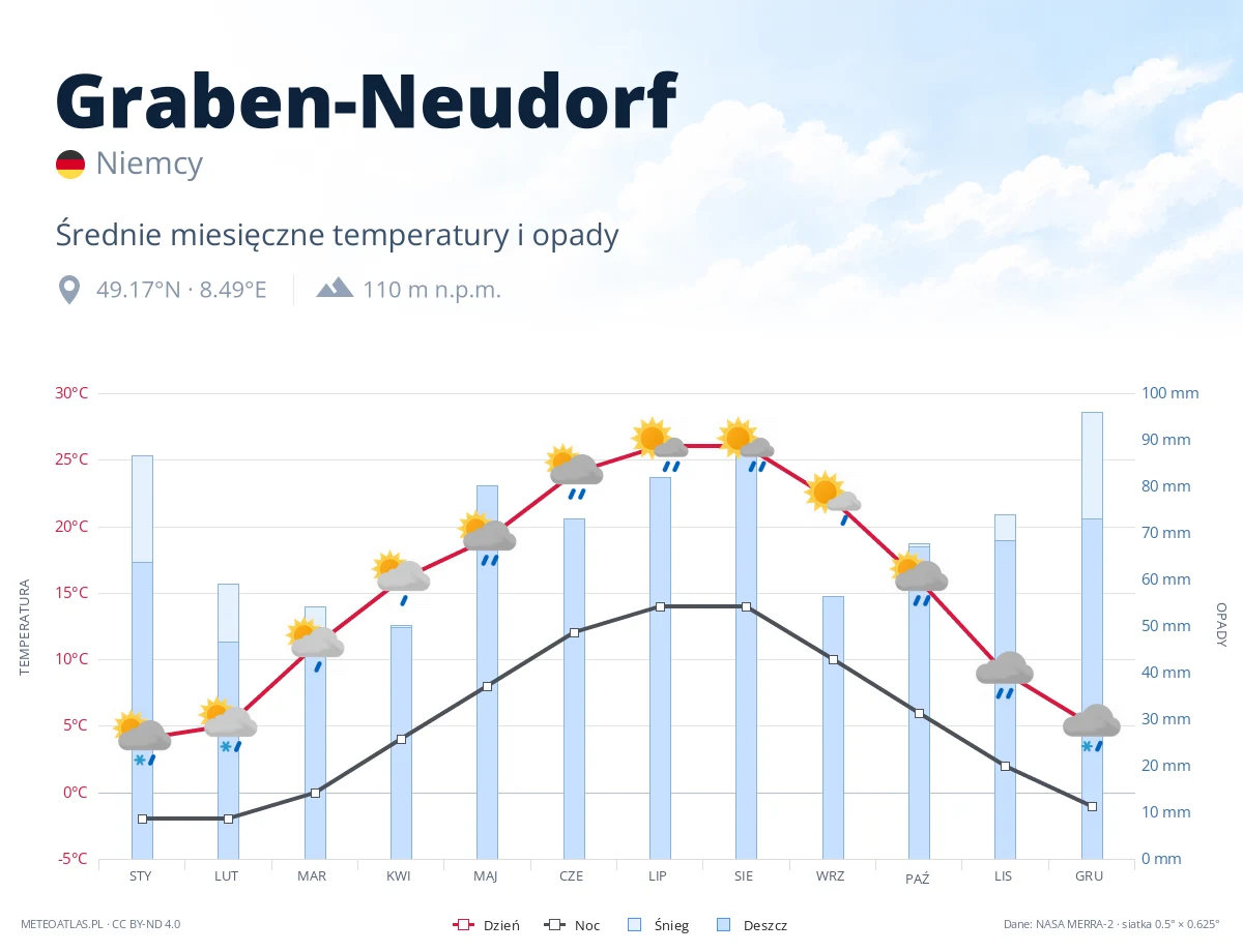 Graben-Neudorf - średnie miesięczne temperatury i opady