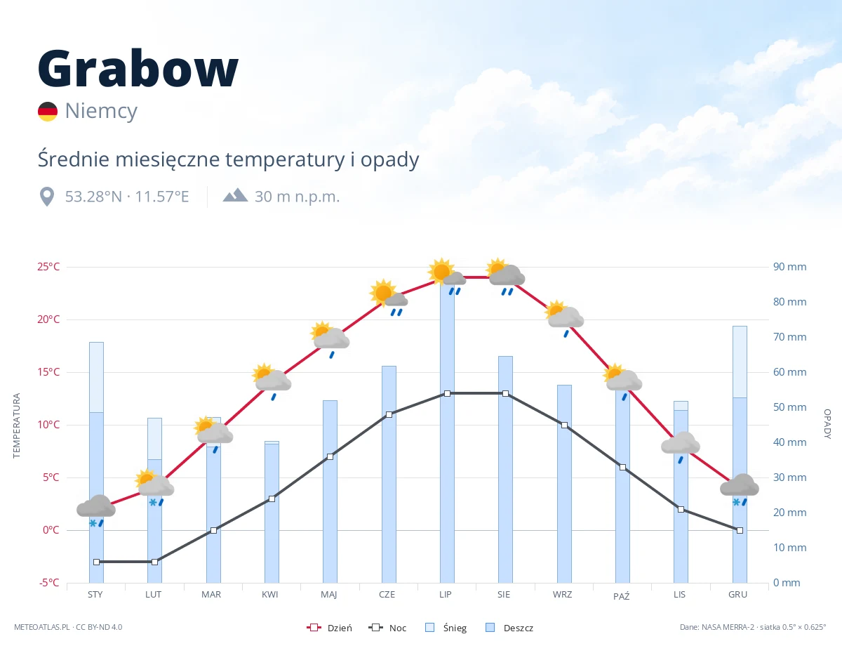 Grabow - średnie miesięczne temperatury i opady