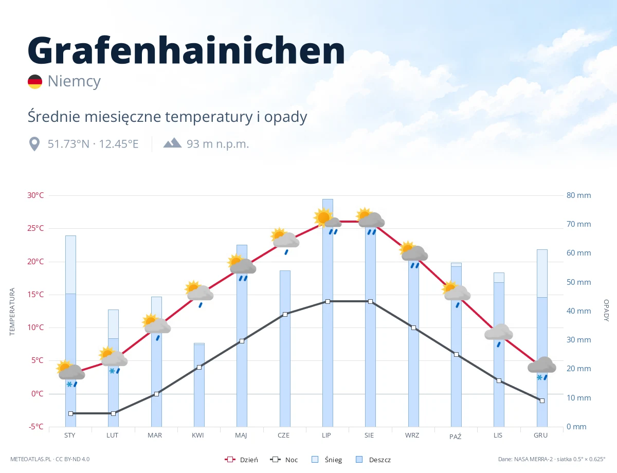 Grafenhainichen - średnie miesięczne temperatury i opady