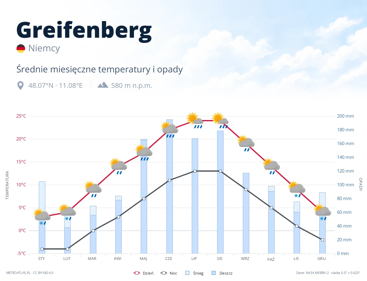 Greifenberg - średnie miesięczne temperatury i opady