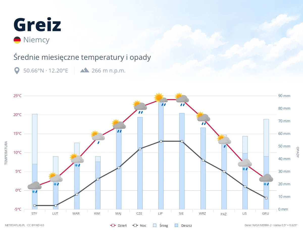 Greiz - średnie miesięczne temperatury i opady