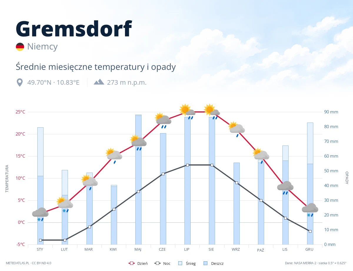 Gremsdorf - średnie miesięczne temperatury i opady