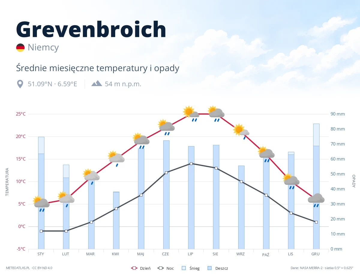 Grevenbroich - średnie miesięczne temperatury i opady