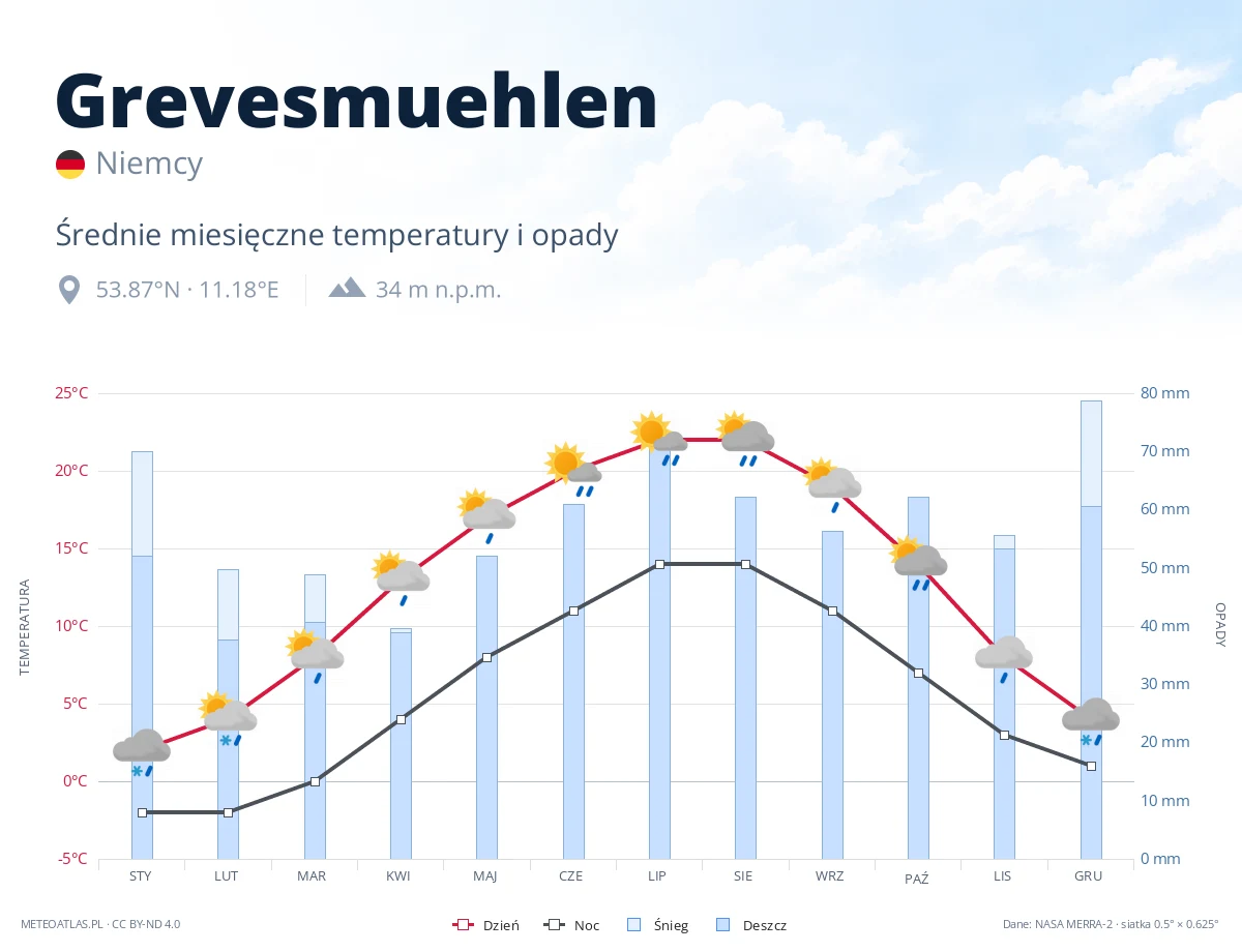 Grevesmuehlen - średnie miesięczne temperatury i opady