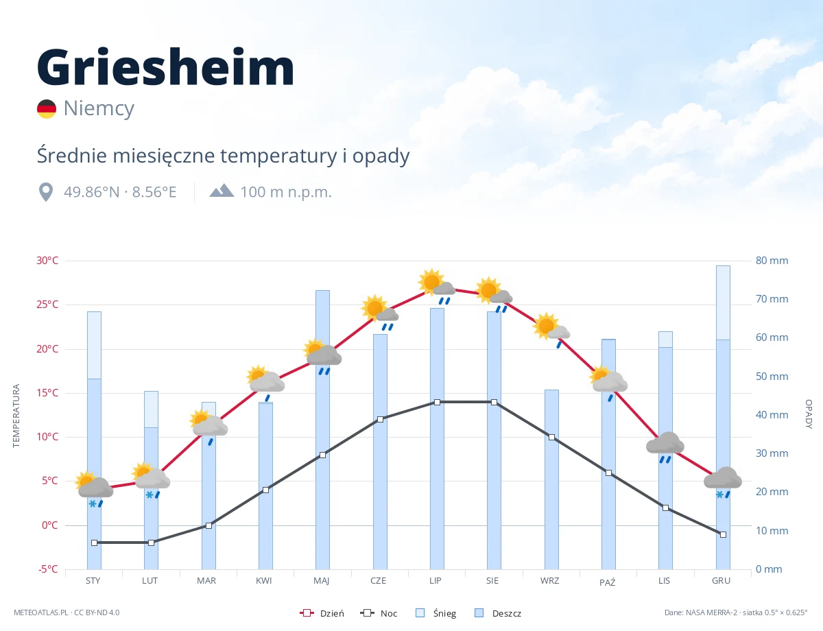 Griesheim - średnie miesięczne temperatury i opady